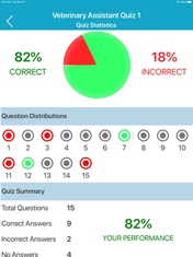 Veterinary Assistant Quizzes